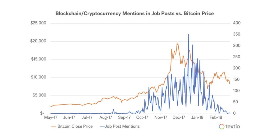 Bitcoin jobs and jobseekers rise and fall with price, research shows Bitcoin jobs and jobseekers rise and fall with price, research shows