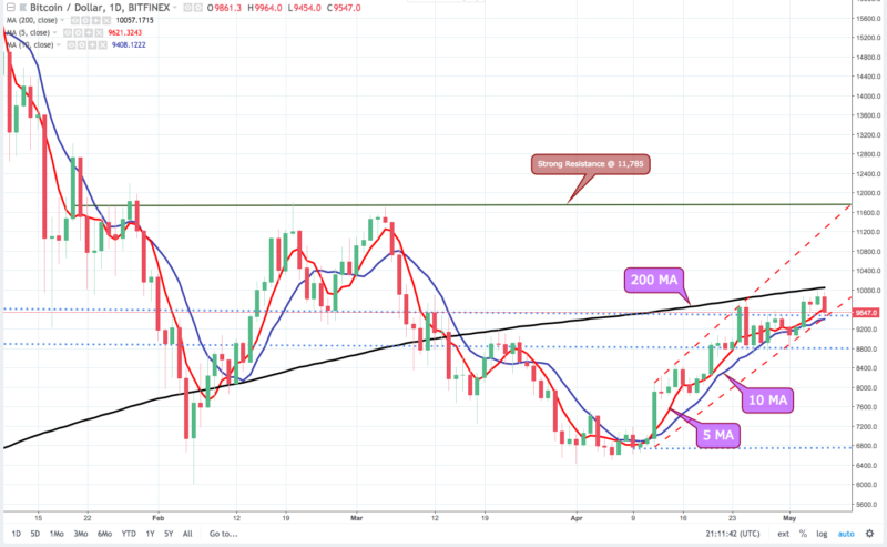 Bitcoin price analysis: a watched pot never boils! Bitcoin daily chart