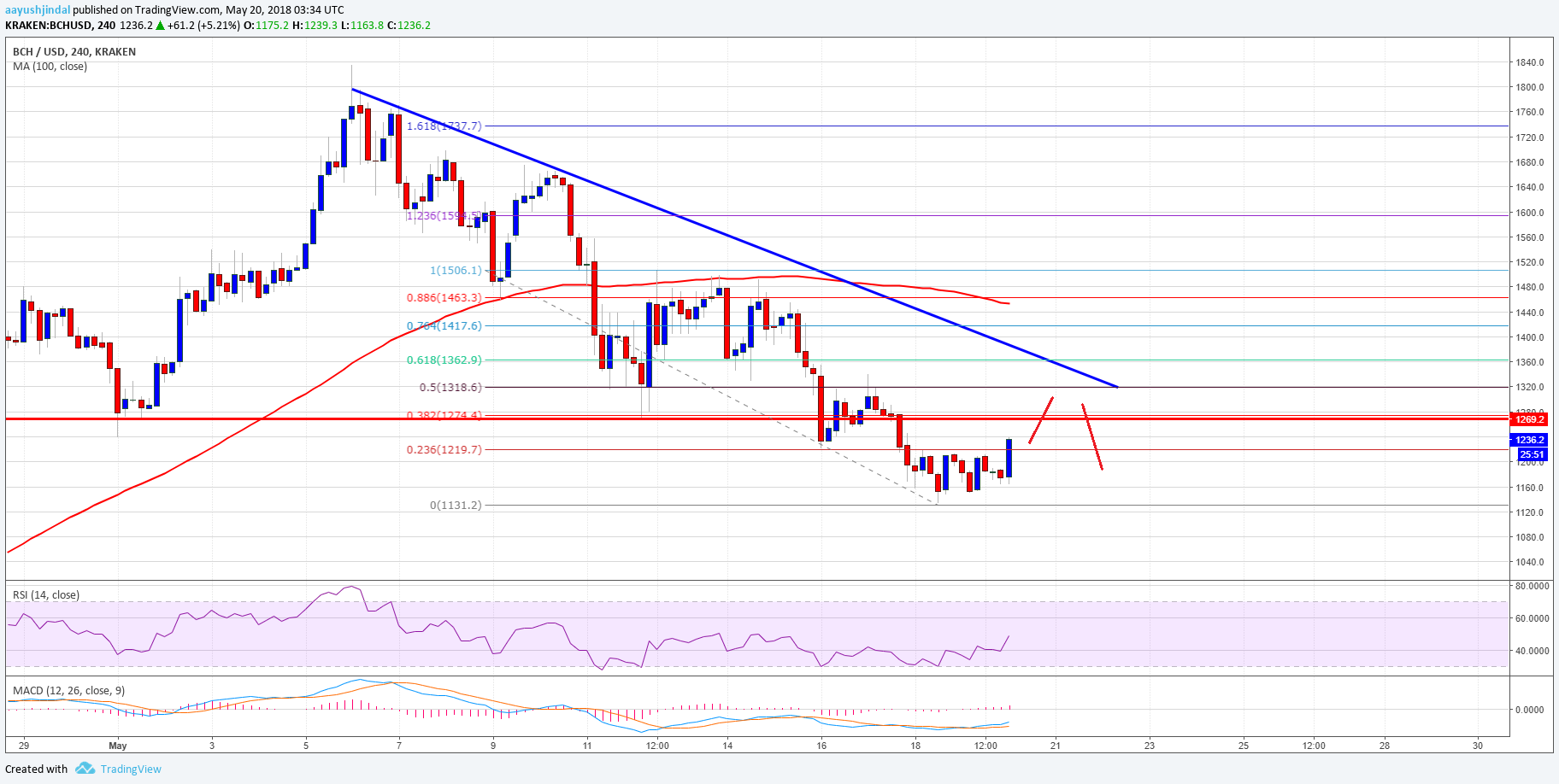 Bitcoin cash price weekly analysis: bch/usd recoveries remain limited Bitcoin cash price weekly analysis bch usd
