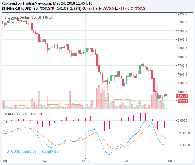 Bitcoin price drops to $7,300 as cryptocurrency market correction continues Bitcoin price drops to $7,300 as cryptocurrency market correction continues