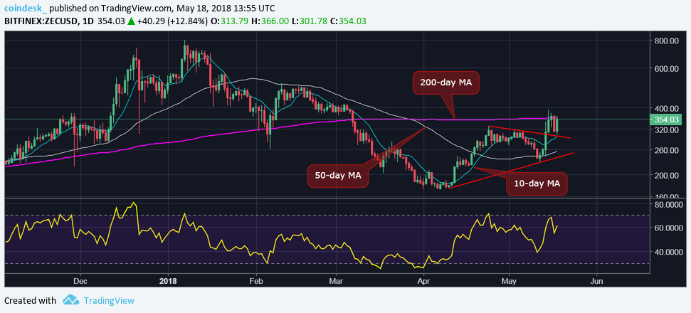 Zcash leaves crypto market behind with 50 percent weekly spike Zcash leaves crypto market behind with 50 percent weekly spike
