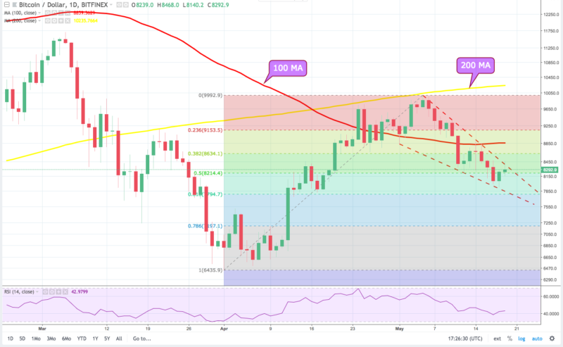 There’s no ‘consensus’ concerning the direction of bitcoin price Bitcoin daily chart