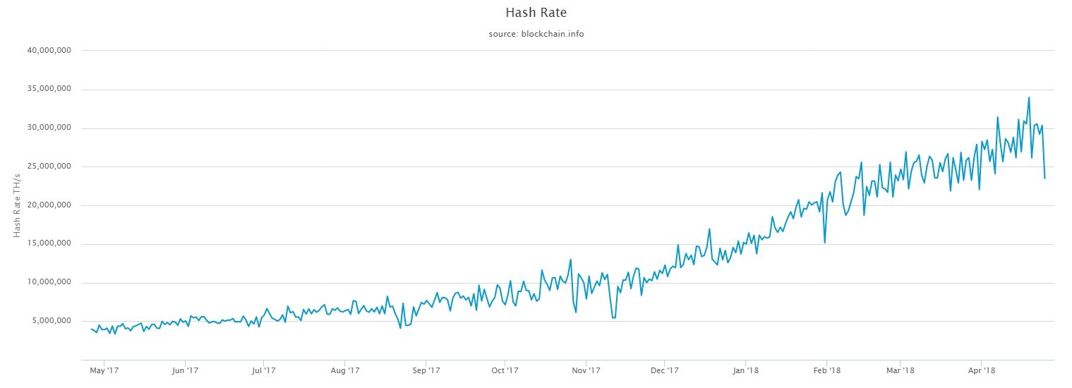 Hash rate Hash rate