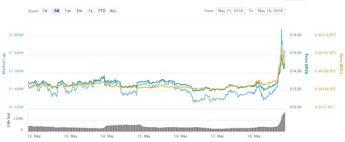 Zcash leaves crypto market behind with 50 percent weekly spike Zcash leaves crypto market behind with 50 percent weekly spike