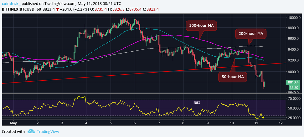 Bitcoin hits three-week low, eyes break below $8,600 Bitcoin hits three-week low, eyes break below $8,600