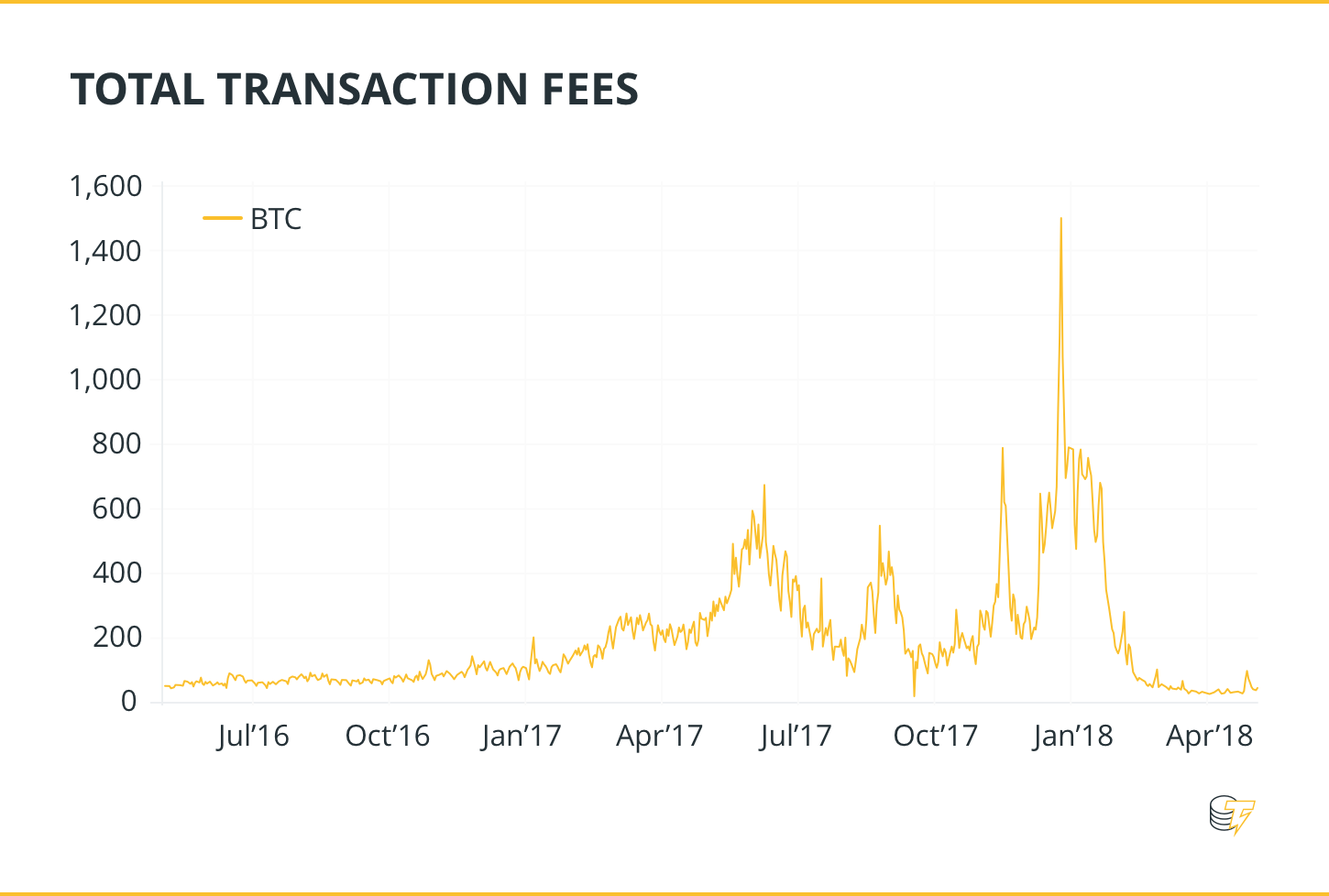 Total transaction fees Total transaction fees