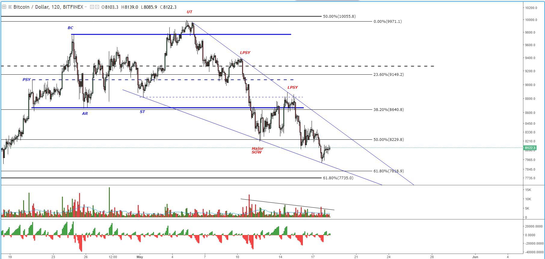 Bitcoin price analysis: btc poised for $9,000s amid weak lows Fig 2