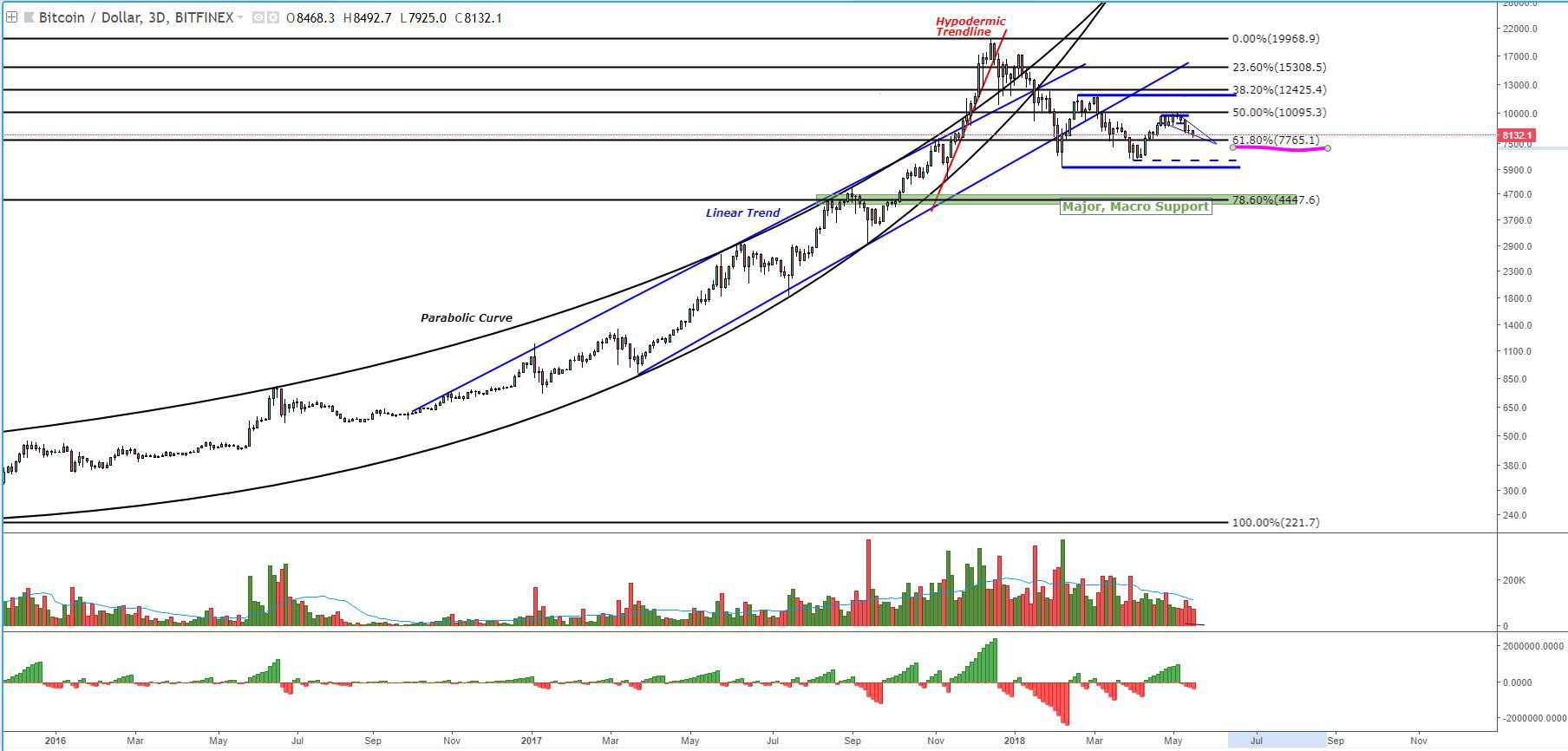 Bitcoin price analysis: btc poised for $9,000s amid weak lows Fig 3
