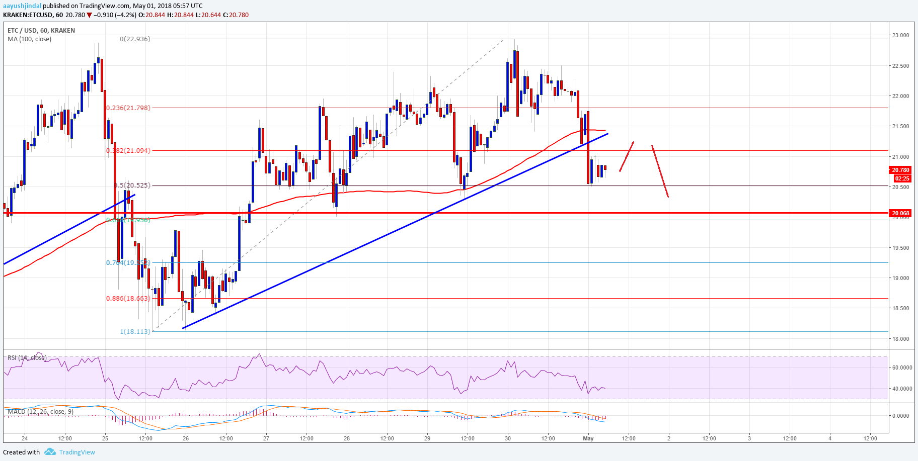 Ethereum classic price technical analysis – can etc/usd hold $20? Ethereum classic price technical analysis etc usd