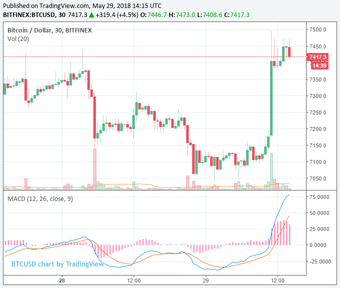 Bitcoin price rebounds from $7,040 to $7,450 but bulls yet to turn up Bitcoin price rebounds from $7,040 to $7,450 but bulls yet to turn up