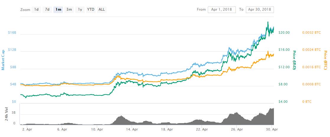 Eos, trx, ada: april's crypto winners saw over 100% gains Eos, trx, ada: april's crypto winners saw over 100% gains