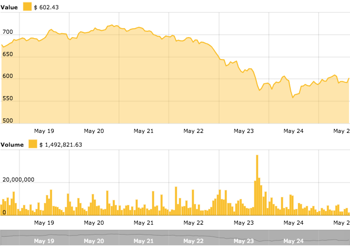 Eth value & volume Eth value & volume