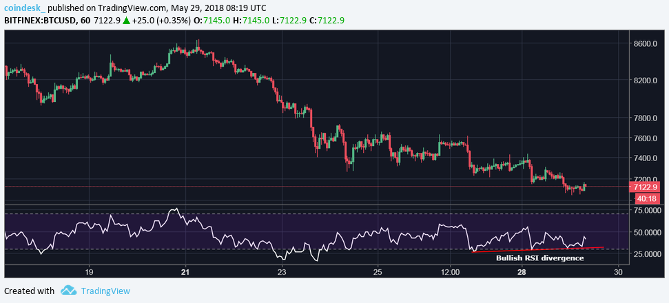 Bitcoin now faces last major support level before $5k Bitcoin now faces last major support level before $5k
