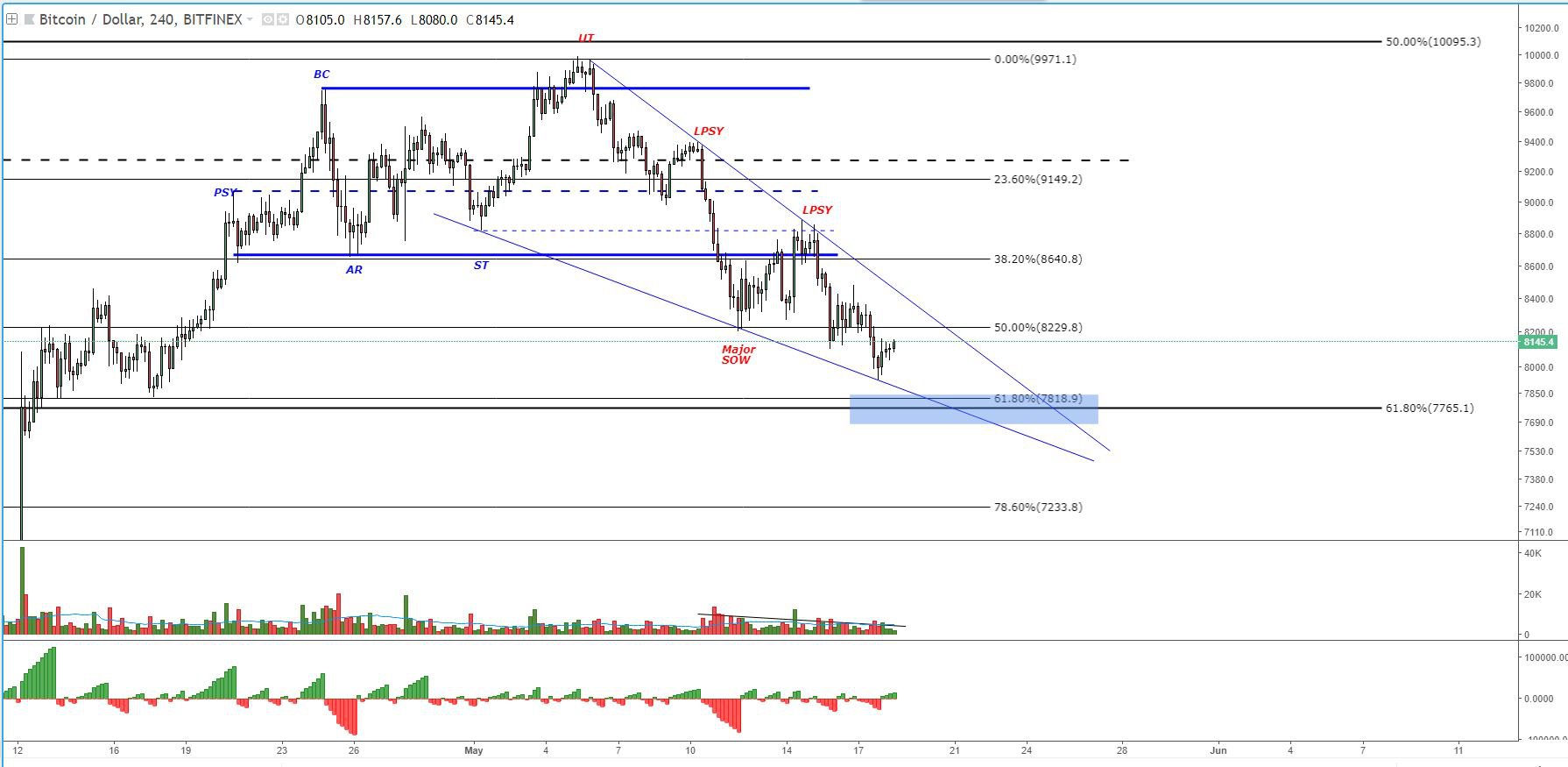 Bitcoin price analysis: btc poised for $9,000s amid weak lows Fig 4