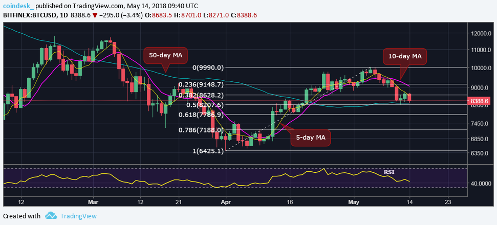Bitcoin risks drop toward $8k after 3-week low Bitcoin risks drop toward $8k after 3-week low