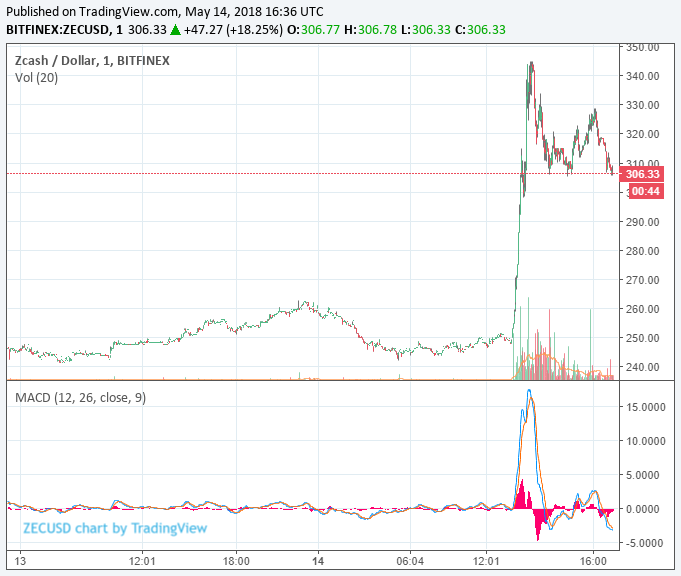 Zcash price spikes to $345 after gemini announces new trading pairs Zcash price