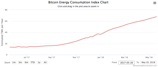 How will bitcoin solve its energy consumption problem? How will bitcoin solve its energy consumption problem?