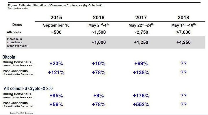 Bitcoin price historically surges with consensus conference, data shows Bitcoin price historically surges with consensus conference, data shows
