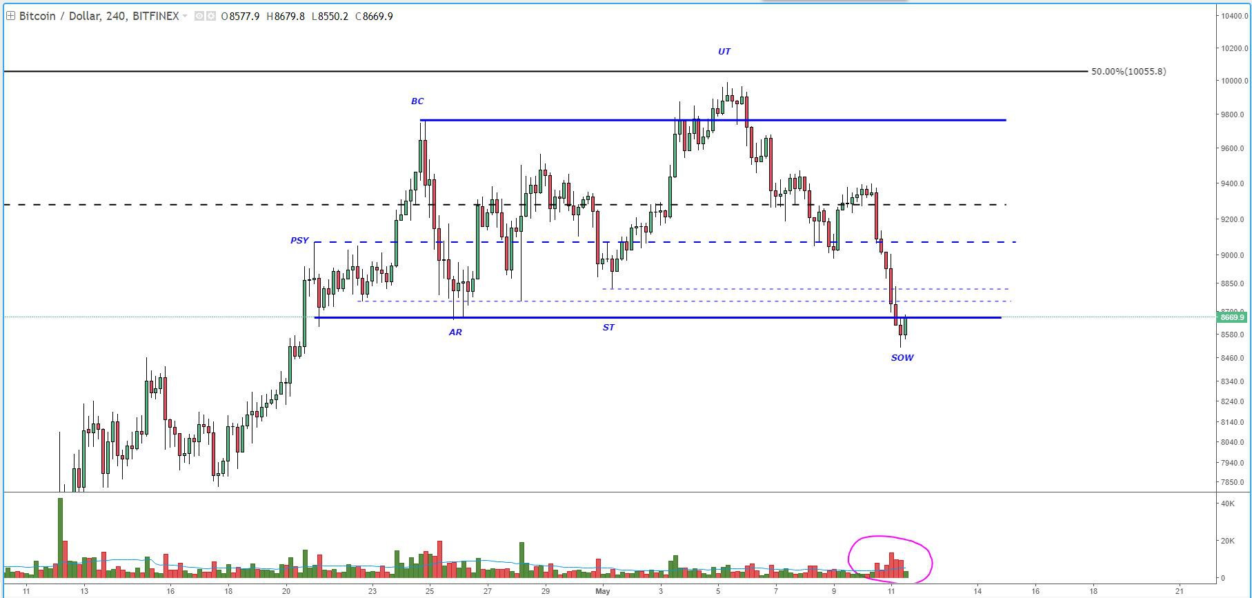 Bitcoin price analysis: bears take bulls to task with new low Fig 2