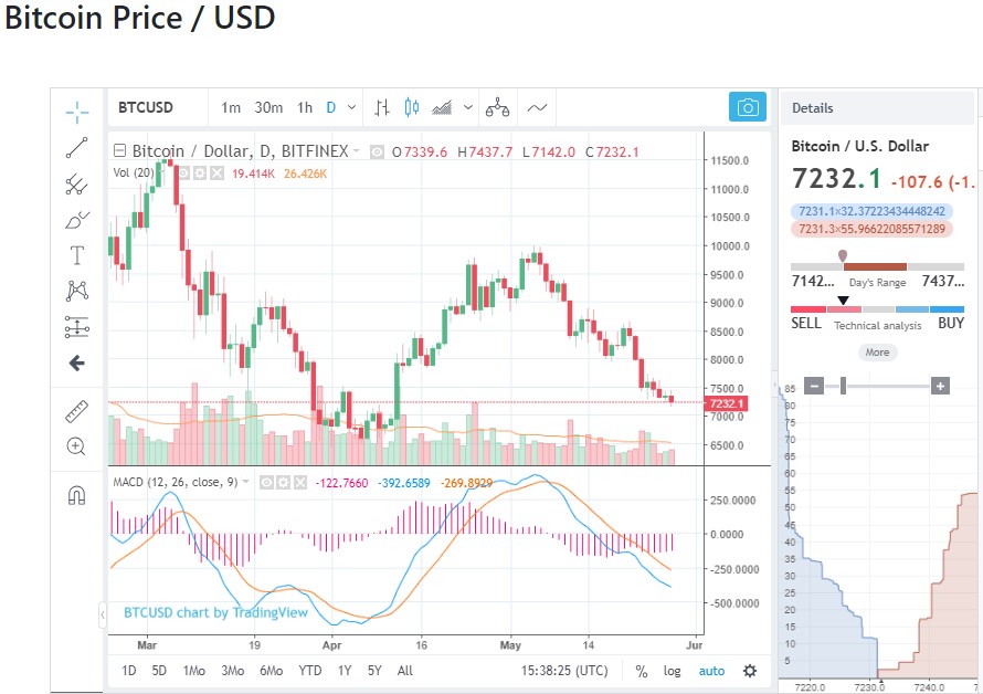 Venture capitalist makes a bullish call: bitcoin is a screaming buy Venture capitalist makes a bullish call: bitcoin is a screaming buy