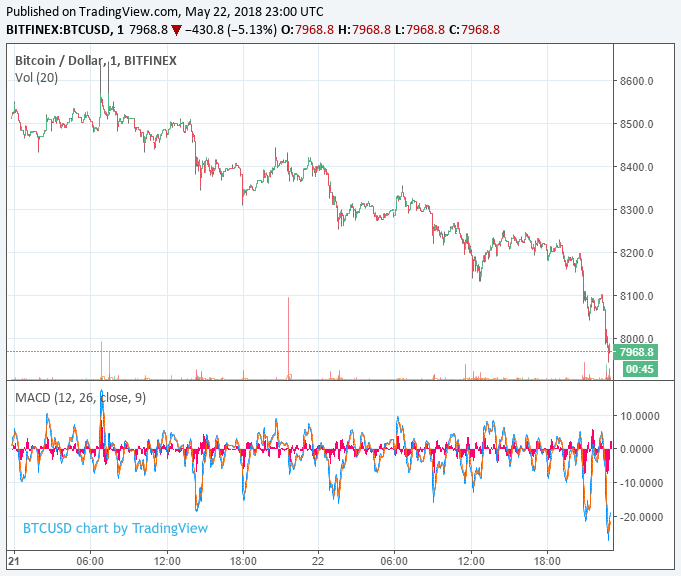 Newsflash: bears push bitcoin price back below $8,000 as market sheds $18 billion Bitcoin price