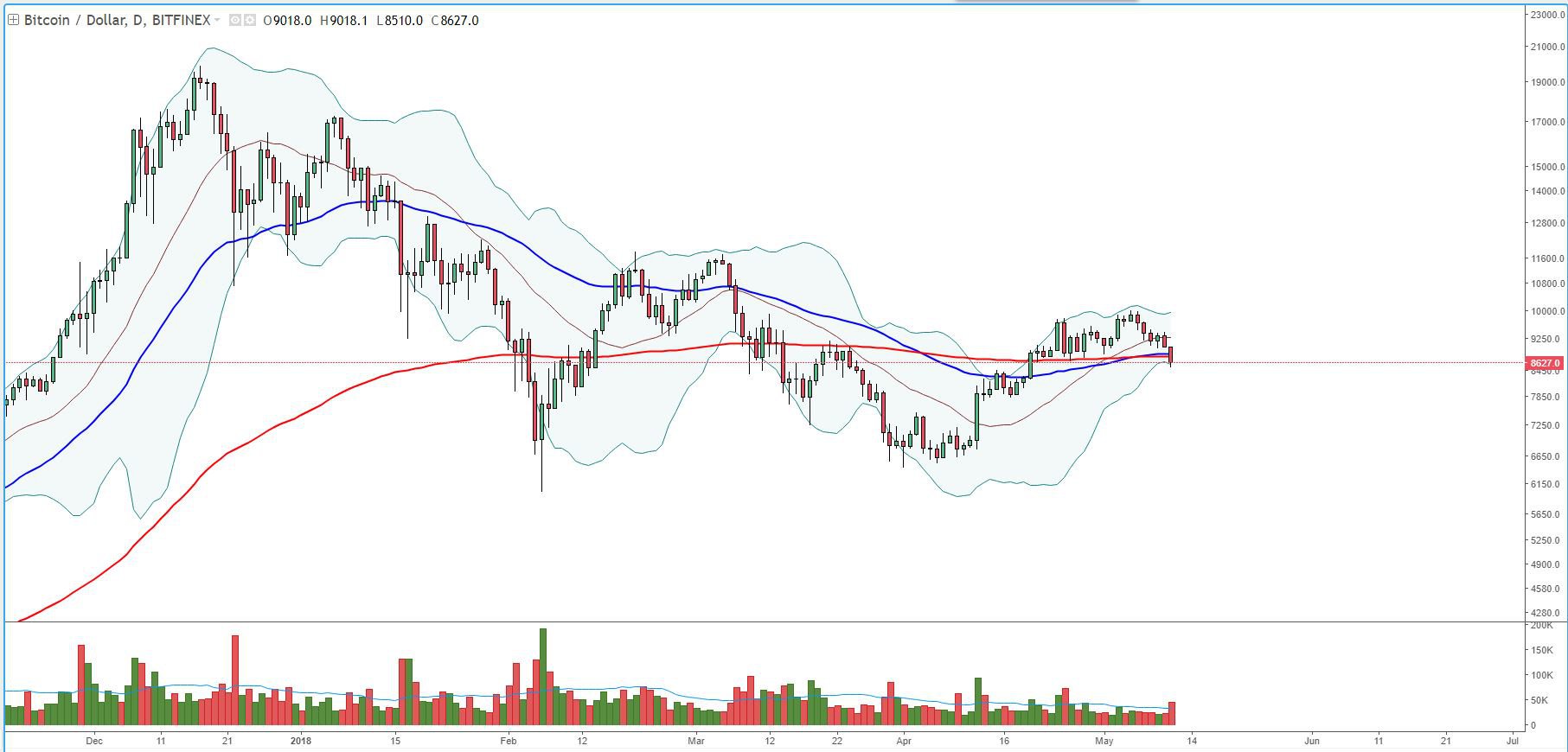 Bitcoin price analysis: bears take bulls to task with new low Fig 3