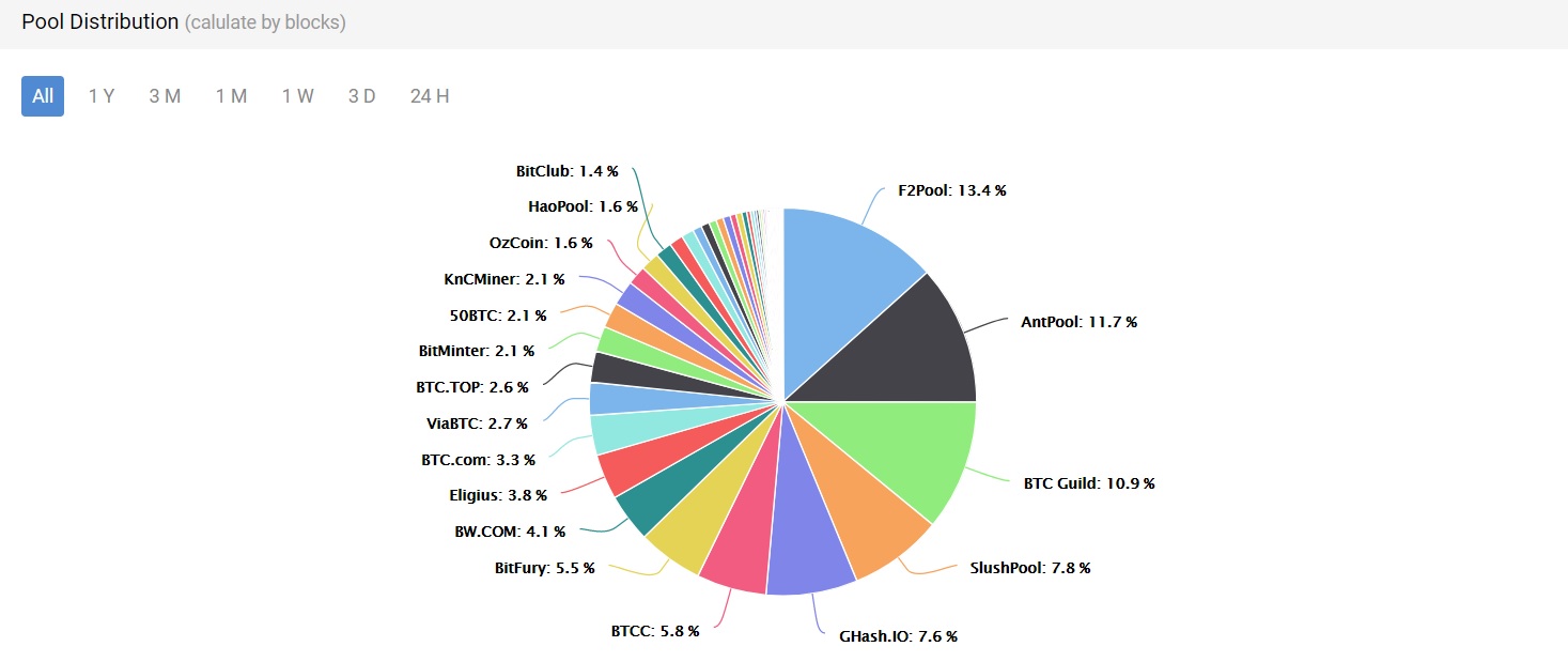 Pool distribution Pool distribution