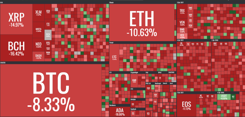 Cryptocurrency market sees $50 billion loss, bitcoin price and tokens down significantly Cryptocurrency market sees $50 billion loss, bitcoin price and tokens down significantly