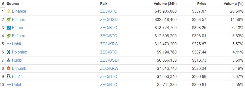 Zcash price spikes to $345 after gemini announces new trading pairs Zcash price