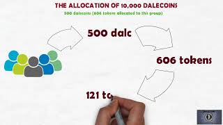 Details about dalecoin second phase distribution Details about dalecoin second phase distribution