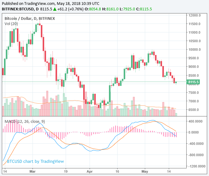 Cryptocurrency market loses $42 billion in 3 days as tokens struggle Cryptocurrency market loses $42 billion in 3 days as tokens struggle