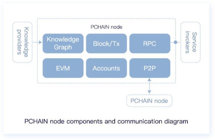 Pchain — the best thing to happen to crypto in 2018? Pchain — the best thing to happen to crypto in 2018?