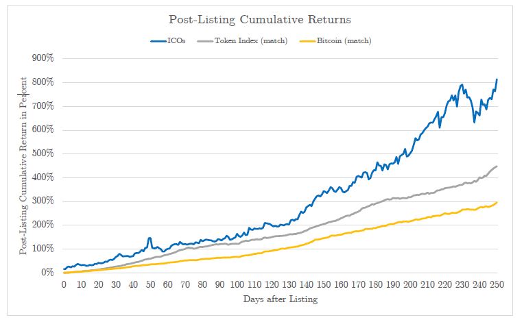 Average ico investor makes 82 percent profit: boston college researchers Ico