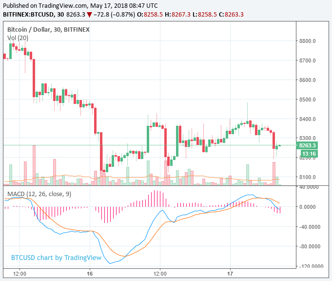 Cryptocurrency market regains $7 billion as augur and eos prices jump Cryptocurrency market regains $7 billion as augur and eos prices jump