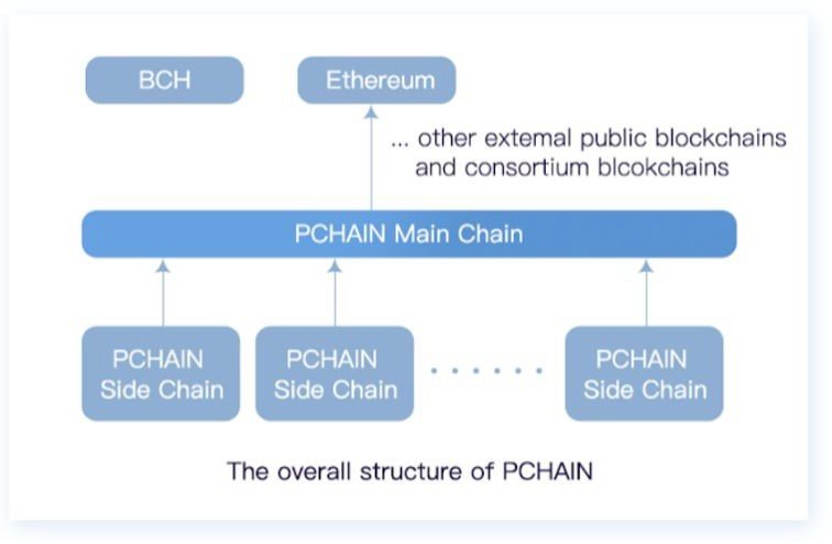 Pchain — the best thing to happen to crypto in 2018? Pchain — the best thing to happen to crypto in 2018?