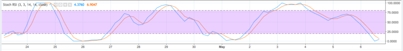 Bitcoin price analysis: a watched pot never boils! Bitcoin daily chart