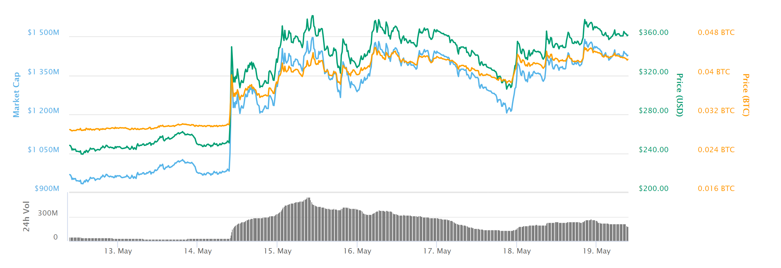 Zcash price jumps over 50% for the week ahead of gemini listing Zcash price