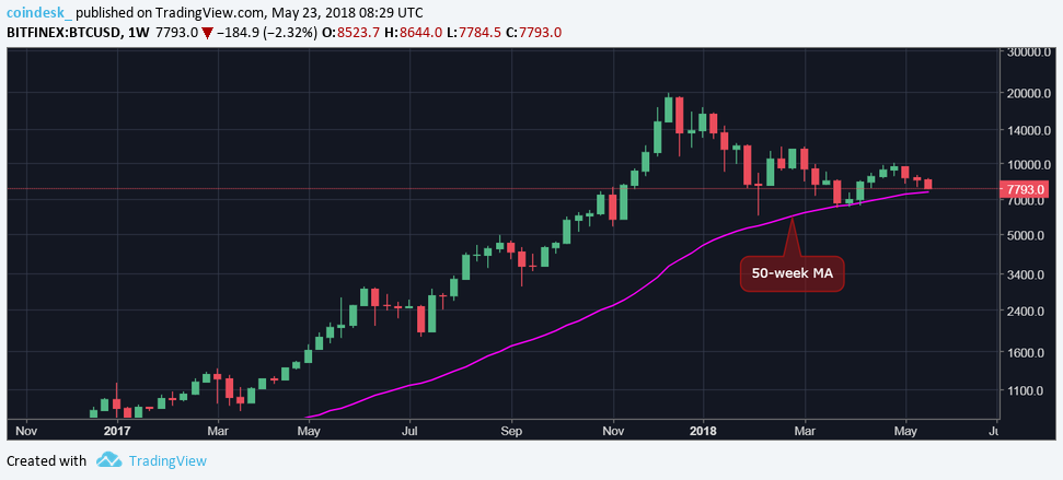 Bitcoin closing on long-term bear indicator not seen since 2014 Bitcoin closing on long-term bear indicator not seen since 2014