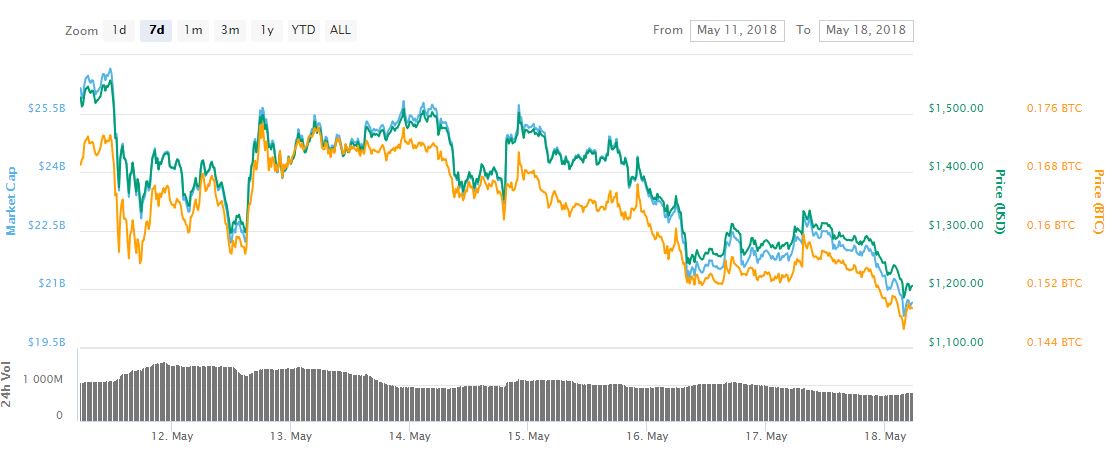 Bitcoin took a hit last week but these cryptos fared worse Bitcoin took a hit last week but these cryptos fared worse