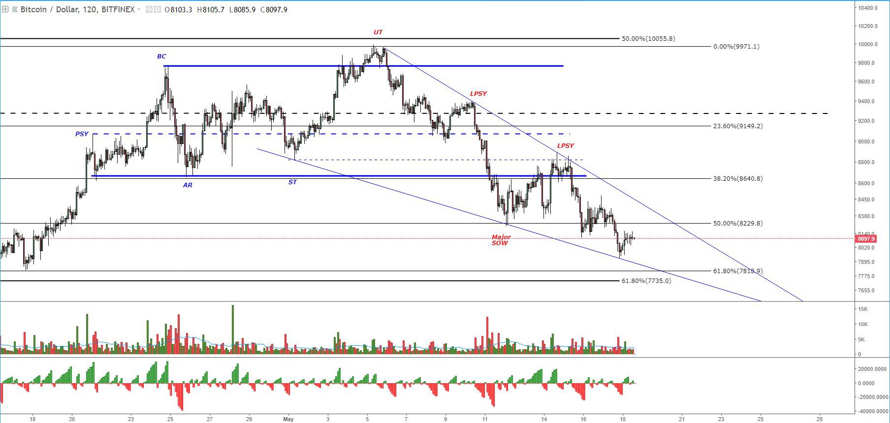 Bitcoin price analysis: btc poised for $9,000s amid weak lows Fig1