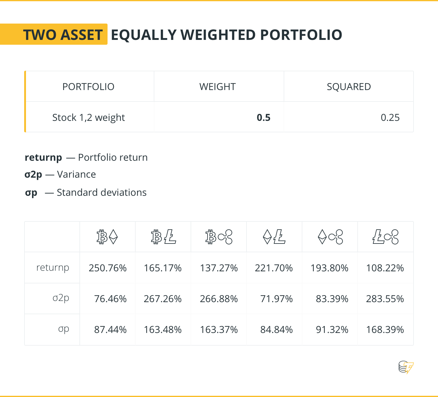 Two asset equally weighted portfolio Two asset equally weighted portfolio