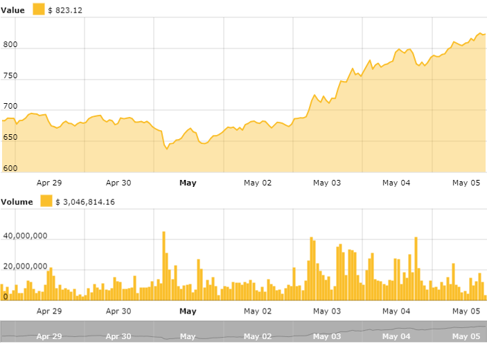 Ethereum charts Ethereum charts