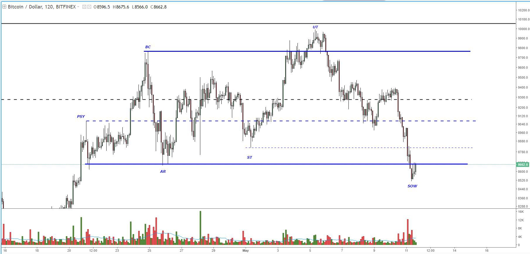 Bitcoin price analysis: bears take bulls to task with new low Fig 1