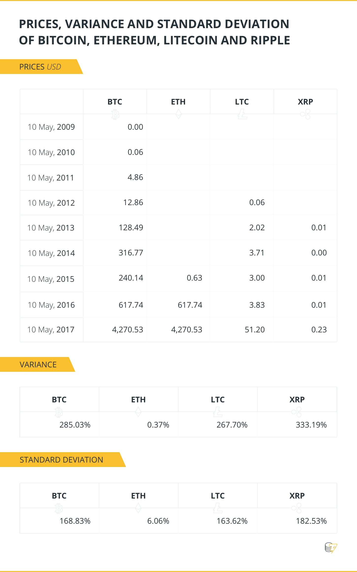Prices, variance and standard deviation of btc, eth, ltc, xrp Prices, variance and standard deviation of btc, eth, ltc, xrp