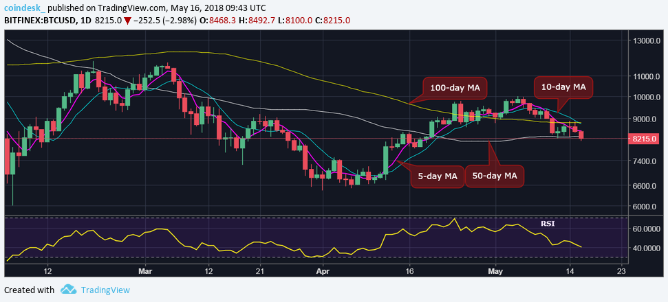 Bear revival? Bitcoin risks fall below $8k after 3. 5-week low Bear revival? Bitcoin risks fall below $8k after 3. 5-week low