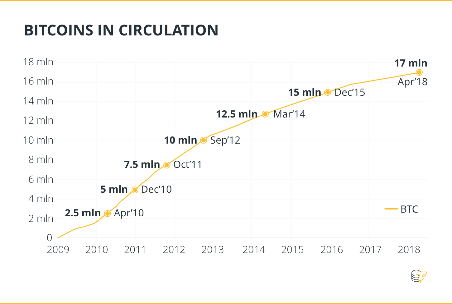 Bitcoins in circulation Bitcoins in circulation