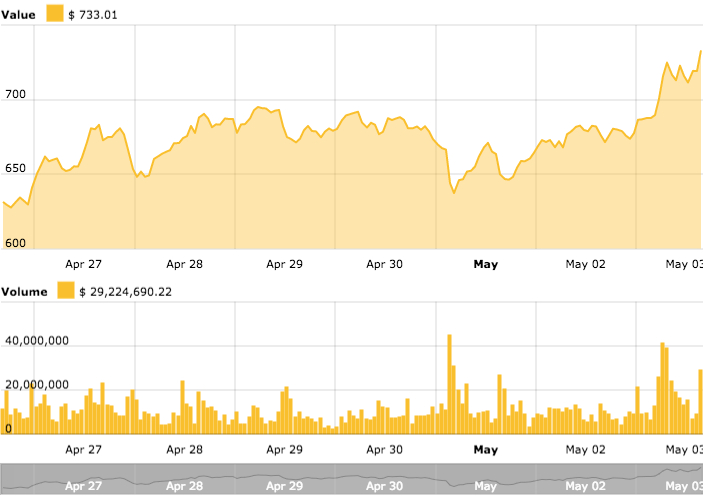 Eth value & volume Eth value & volume
