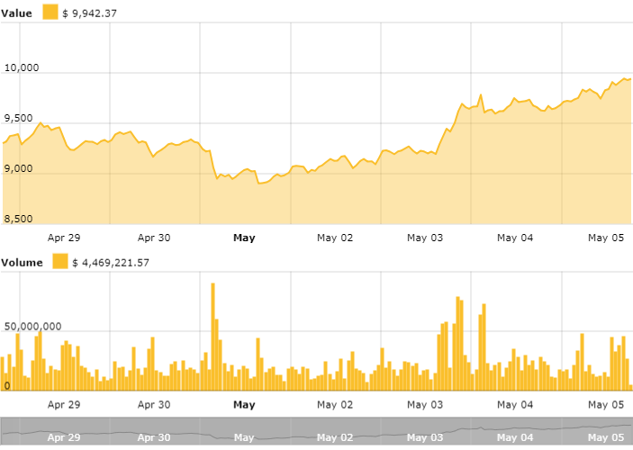Bitcoin charts Bitcoin charts