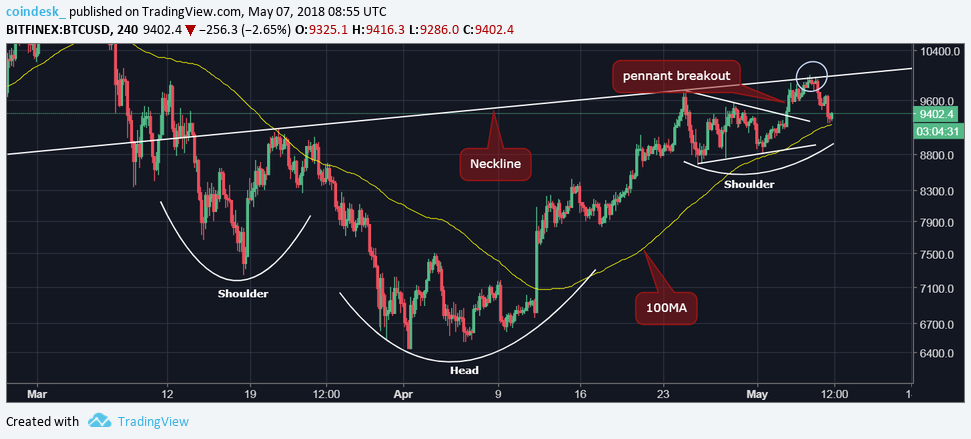 Bitcoin looks for price support after failed $10k crossover Bitcoin looks for price support after failed $10k crossover