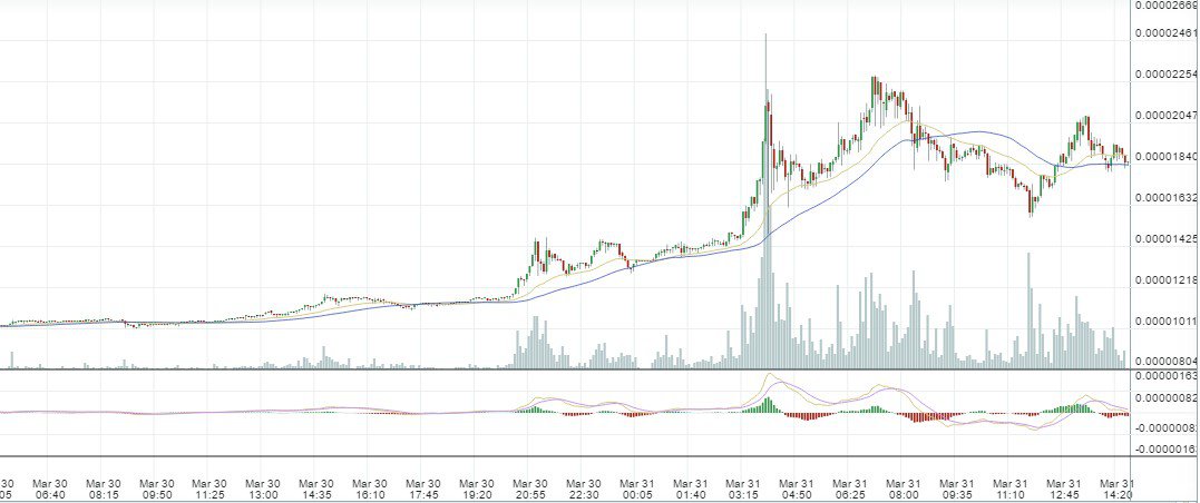 Ripple skyrockets to 2-year high, doubles market cap to $800 million Ripple skyrockets to 2-year high, doubles market cap to $800 million